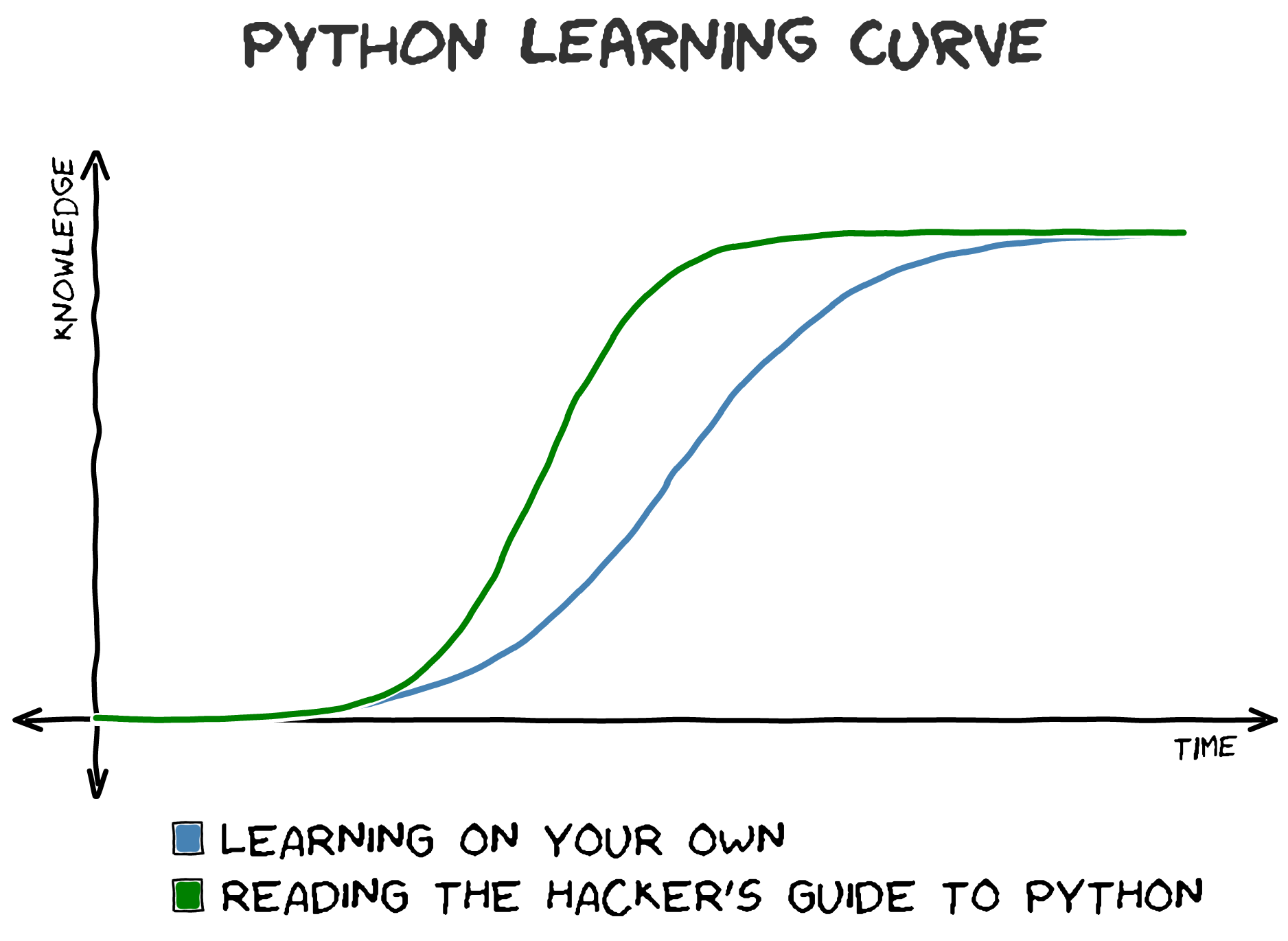 Steep Learning Curve