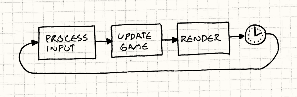 Game Loop