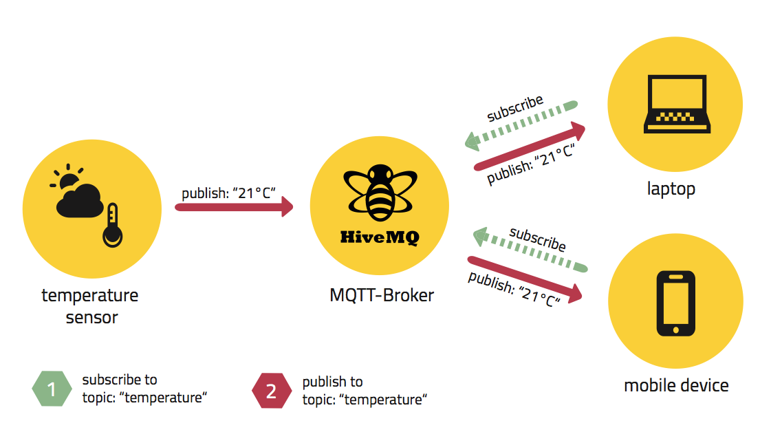 How MQTT Works