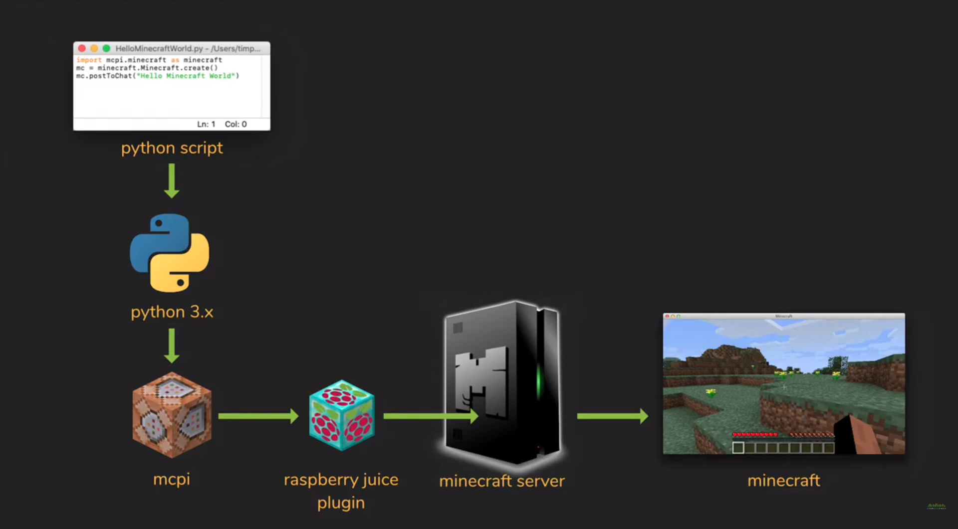 How It Works