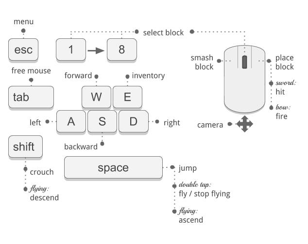 Minecraft Pi Controls