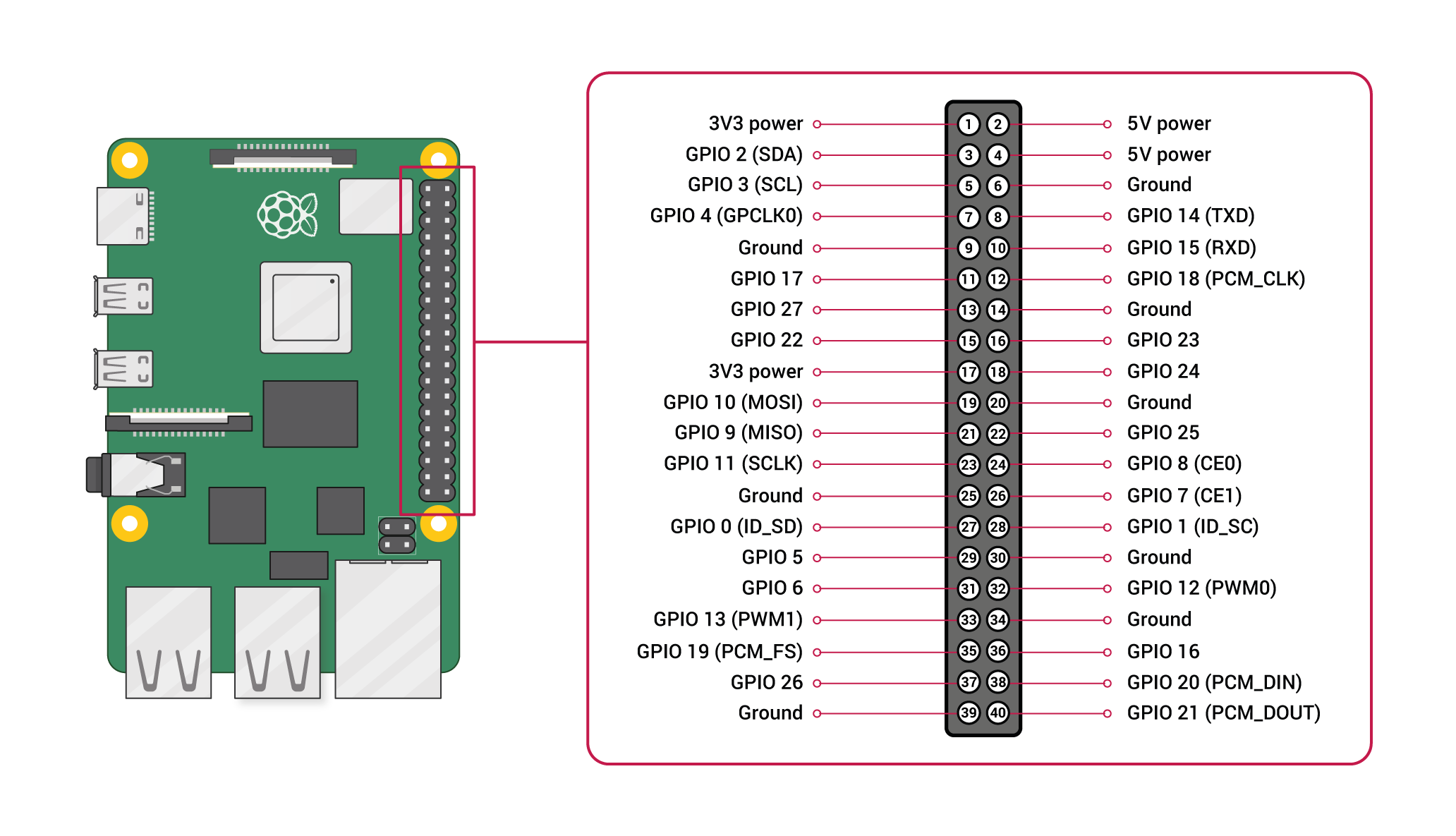 RPi GPIO Pinout