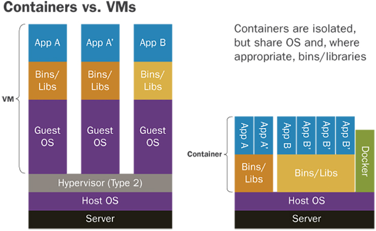 Virtual Machines vs Containers