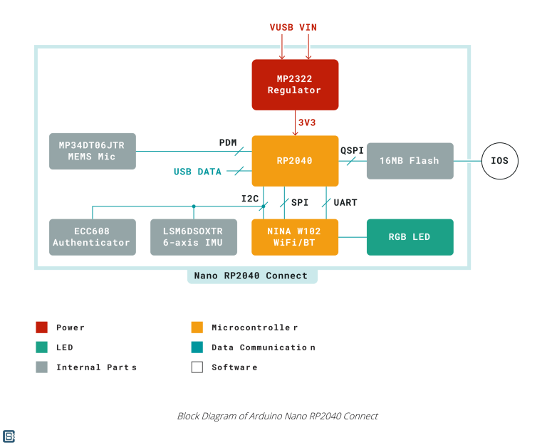 Arduino Nano RP2040 Connect Block Diagram