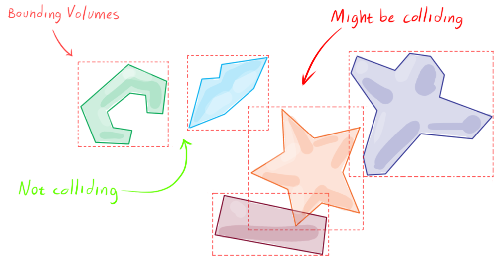 Ilustrácia detekcie kolízií