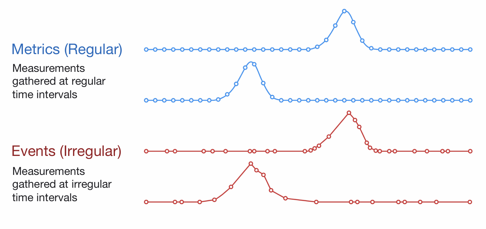 Metrics vs Events