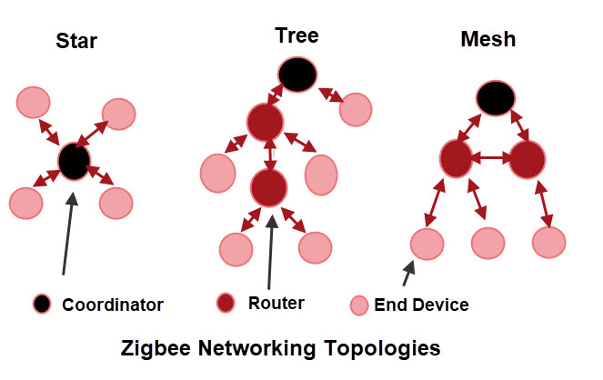 Zigbee Network Topologies