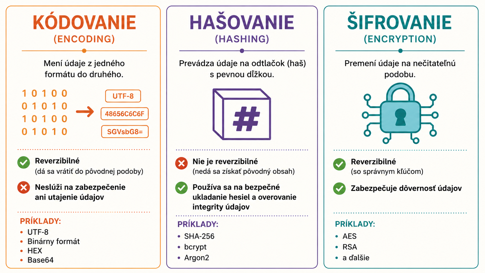 Encoding vs Hashing vs Encryption
