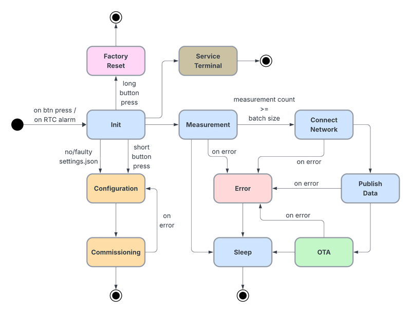 Smart Sensor: State Diagram